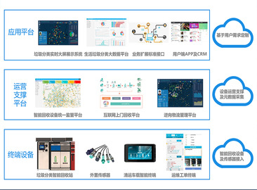 Garbage classification cloud platform