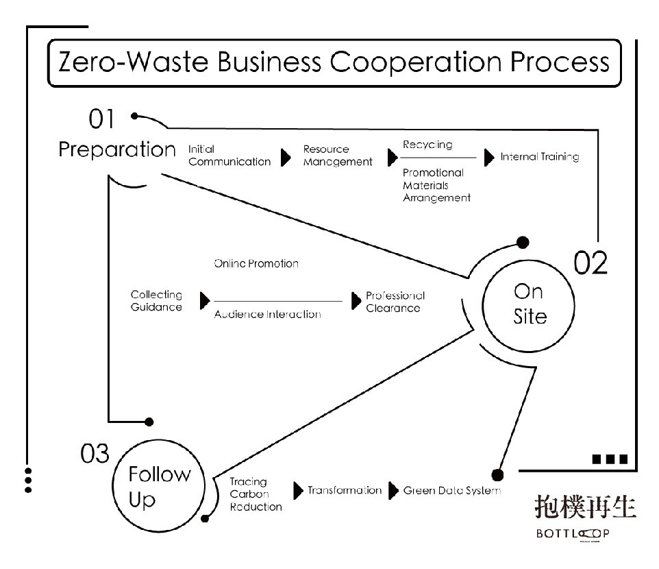 Zero-waste solution